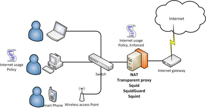 Proxy squid squidGuard squint