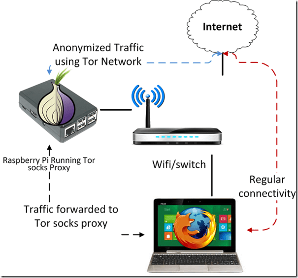 RaspberryPi-Tor-proxy-socks5